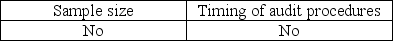 <strong>Auditors must make decisions regarding what evidence to gather and how much to accumulate.Which of the following is a decision that must be made by auditors related to evidence?</strong> A) B) C) D)
