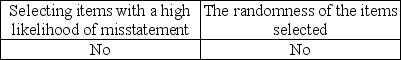 <strong>Which items affect the sufficiency of evidence when choosing a sample?</strong> A) B) C) D)