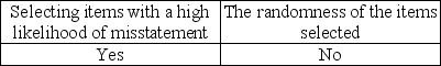 <strong>Which items affect the sufficiency of evidence when choosing a sample?</strong> A) B) C) D)