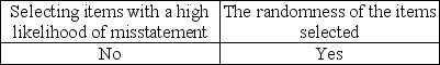 <strong>Which items affect the sufficiency of evidence when choosing a sample?</strong> A) B) C) D)
