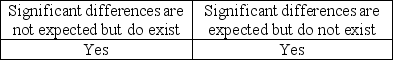 <strong>Audit procedures can result in significant,unexpected differences.The auditor should investigate further if</strong> A) B) C) D)