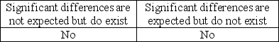 <strong>Audit procedures can result in significant,unexpected differences.The auditor should investigate further if</strong> A) B) C) D)