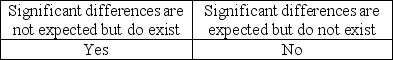 <strong>Audit procedures can result in significant,unexpected differences.The auditor should investigate further if</strong> A) B) C) D)