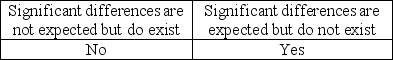 <strong>Audit procedures can result in significant,unexpected differences.The auditor should investigate further if</strong> A) B) C) D)