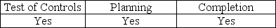 <strong>Analytical procedures must be used during which phase(s)of the audit?</strong> A) B) C) D)
