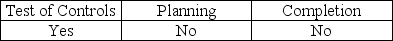 <strong>Analytical procedures must be used during which phase(s)of the audit?</strong> A) B) C) D)