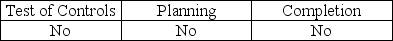 <strong>Analytical procedures must be used during which phase(s)of the audit?</strong> A) B) C) D)