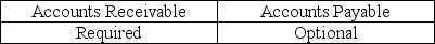 <strong>Indicate whether confirmation of accounts receivable and accounts payable,provided they each are significant accounts,is required or optional.</strong> A) B) C) D)