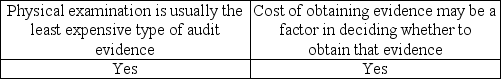 <strong>Which of the following statements is correct regarding the costs involved in obtaining evidence?</strong> A) B) C) D)