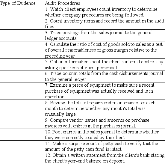 Below are 12 audit procedures.Classify each procedure according to the following types of audit evidence: (1)physical examination,(2)confirmation,(3)documentation,(4)observation,(5)inquiry of the client,(6)reperformance,and (7)analytical procedure.