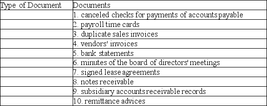 Below are 10 documents typically examined during an audit.Classify each document as either internal or external.