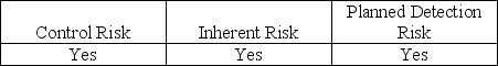 <strong>Which of the following risks are used in the audit risk model?</strong> A) B) C) D)