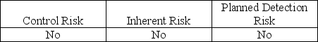 <strong>Which of the following risks are used in the audit risk model?</strong> A) B) C) D)