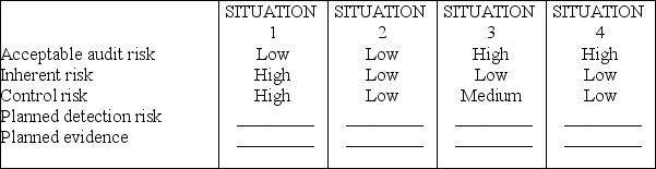 In practice,auditors rarely assign numerical probabilities to inherent risk,control risk,or acceptable audit risk.It is more common to assess these risks as high,medium,or low.For each of the four situations below,fill in the blanks for planned detection risk and the amount of evidence you would plan to gather (planned evidence)using the terms high,medium,or low.