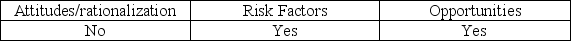 <strong>Which of the following are elements of the fraud triangle?</strong> A) B) C) D)