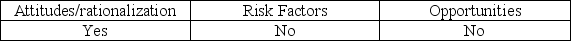 <strong>Which of the following are elements of the fraud triangle?</strong> A) B) C) D)