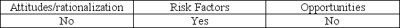 <strong>Which of the following are elements of the fraud triangle?</strong> A) B) C) D)