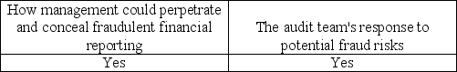 <strong>As part of the brainstorming sessions,auditors are directed to emphasize</strong> A) B) C) D)