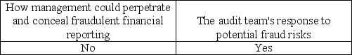 <strong>As part of the brainstorming sessions,auditors are directed to emphasize</strong> A) B) C) D)