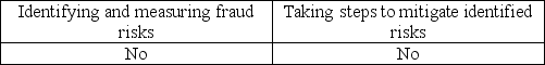<strong>Management is responsible for</strong> A) B) C) D)