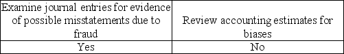 <strong>As part of designing and performing procedures to address management override of controls,auditors must perform which of the following procedures?</strong> A) B) C) D)