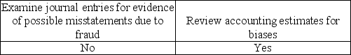 <strong>As part of designing and performing procedures to address management override of controls,auditors must perform which of the following procedures?</strong> A) B) C) D)