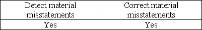 <strong>When management is evaluating the design of internal control,management evaluates whether the control can do which of the following?</strong> A) B) C) D)