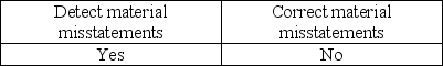 <strong>When management is evaluating the design of internal control,management evaluates whether the control can do which of the following?</strong> A) B) C) D)