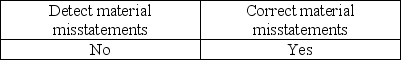 <strong>When management is evaluating the design of internal control,management evaluates whether the control can do which of the following?</strong> A) B) C) D)