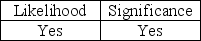 <strong>To determine if significant internal control deficiencies are material weaknesses,they must be evaluated on their</strong> A) B) C) D)