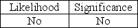 <strong>To determine if significant internal control deficiencies are material weaknesses,they must be evaluated on their</strong> A) B) C) D)