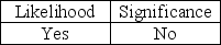 <strong>To determine if significant internal control deficiencies are material weaknesses,they must be evaluated on their</strong> A) B) C) D)