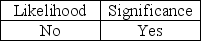<strong>To determine if significant internal control deficiencies are material weaknesses,they must be evaluated on their</strong> A) B) C) D)