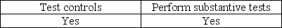 <strong>Before making the final assessment of internal control at the end of an audit,the auditor must</strong> A) B) C) D)