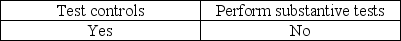 <strong>Before making the final assessment of internal control at the end of an audit,the auditor must</strong> A) B) C) D)