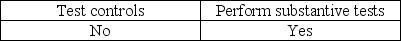 <strong>Before making the final assessment of internal control at the end of an audit,the auditor must</strong> A) B) C) D)