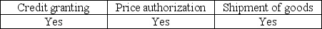 <strong>Which of the following is the appropriate point at which the auditor deems authorization to be critical?</strong> A) B) C) D)