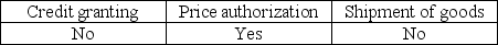 <strong>Which of the following is the appropriate point at which the auditor deems authorization to be critical?</strong> A) B) C) D)