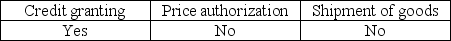 <strong>Which of the following is the appropriate point at which the auditor deems authorization to be critical?</strong> A) B) C) D)