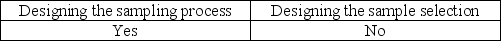 <strong>An auditor can increase the likelihood that a sample is representative by using care in</strong> A) B) C) D)
