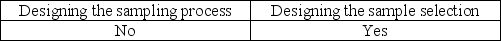 <strong>An auditor can increase the likelihood that a sample is representative by using care in</strong> A) B) C) D)