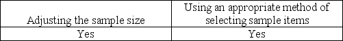 <strong>Sampling risk may be controlled by</strong> A) B) C) D)