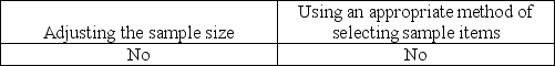 <strong>Sampling risk may be controlled by</strong> A) B) C) D)