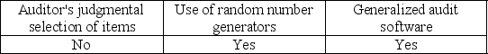 <strong>Which of the following methods of sample selection is appropriately used when selecting a random sample?</strong> A) B) C) D)