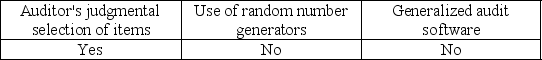 <strong>Which of the following methods of sample selection is appropriately used when selecting a random sample?</strong> A) B) C) D)