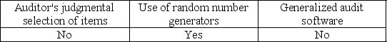 <strong>Which of the following methods of sample selection is appropriately used when selecting a random sample?</strong> A) B) C) D)