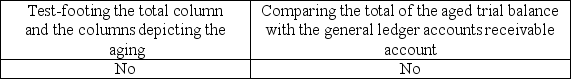 <strong>Testing the information on the aged trial balance for detail tie-in is a necessary audit procedure,which would normally include</strong> A) B) C) D)