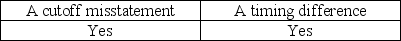 <strong>A customer mails and records a check to a client for payment of an unpaid account on December 30.The client receives and records the amount on January 2.The records of the two organizations will be different on December 31.This represents</strong> A) B) C) D)