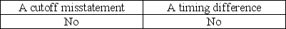 <strong>A customer mails and records a check to a client for payment of an unpaid account on December 30.The client receives and records the amount on January 2.The records of the two organizations will be different on December 31.This represents</strong> A) B) C) D)