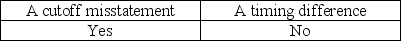 <strong>A customer mails and records a check to a client for payment of an unpaid account on December 30.The client receives and records the amount on January 2.The records of the two organizations will be different on December 31.This represents</strong> A) B) C) D)